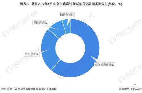 2022年北京市病毒診斷行業(yè)發(fā)展現(xiàn)狀分析 注冊(cè)量領(lǐng)跑全國(guó)，技術(shù)交流助推產(chǎn)業(yè)升級(jí)